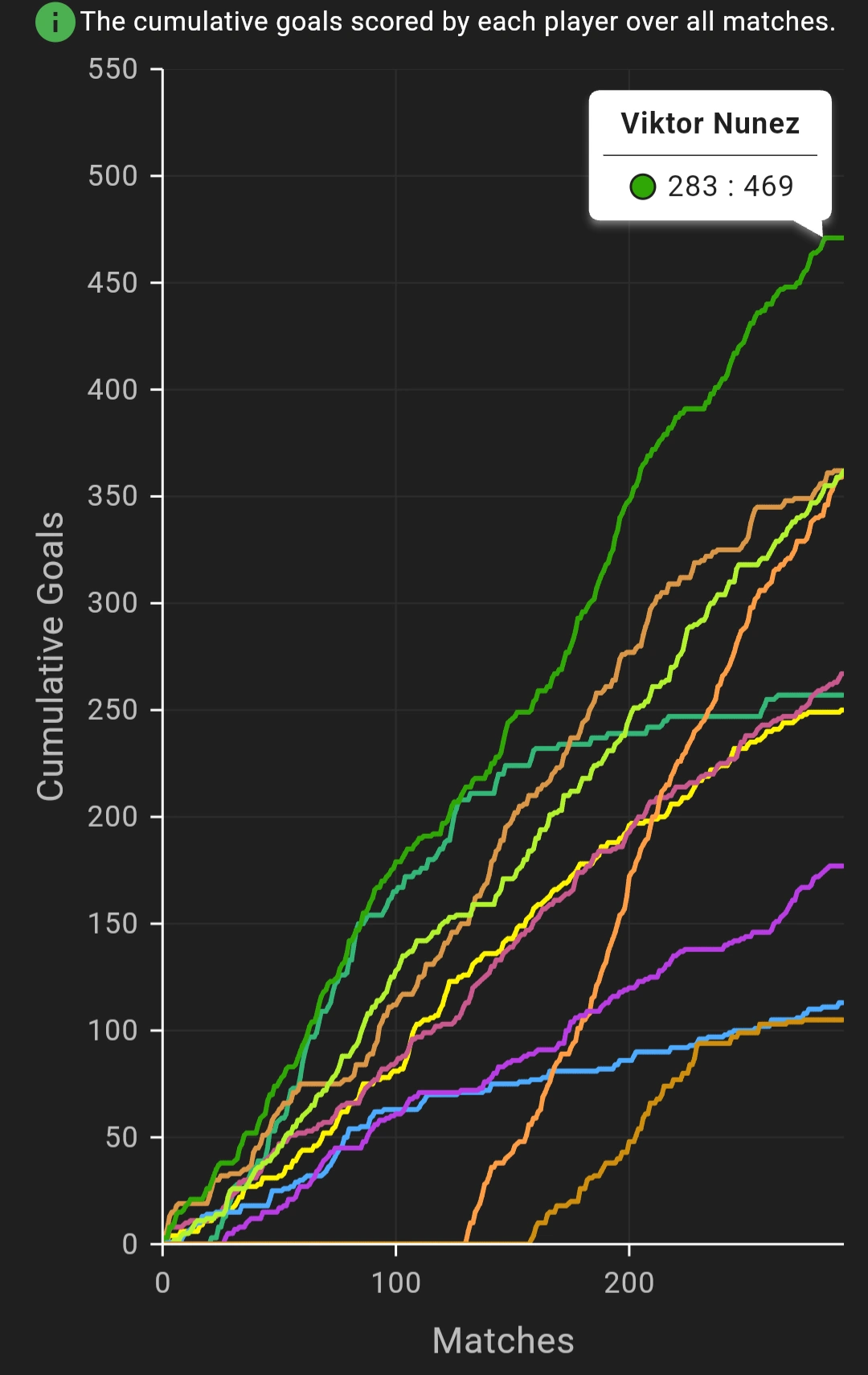 Charts showing how stats evolve over time