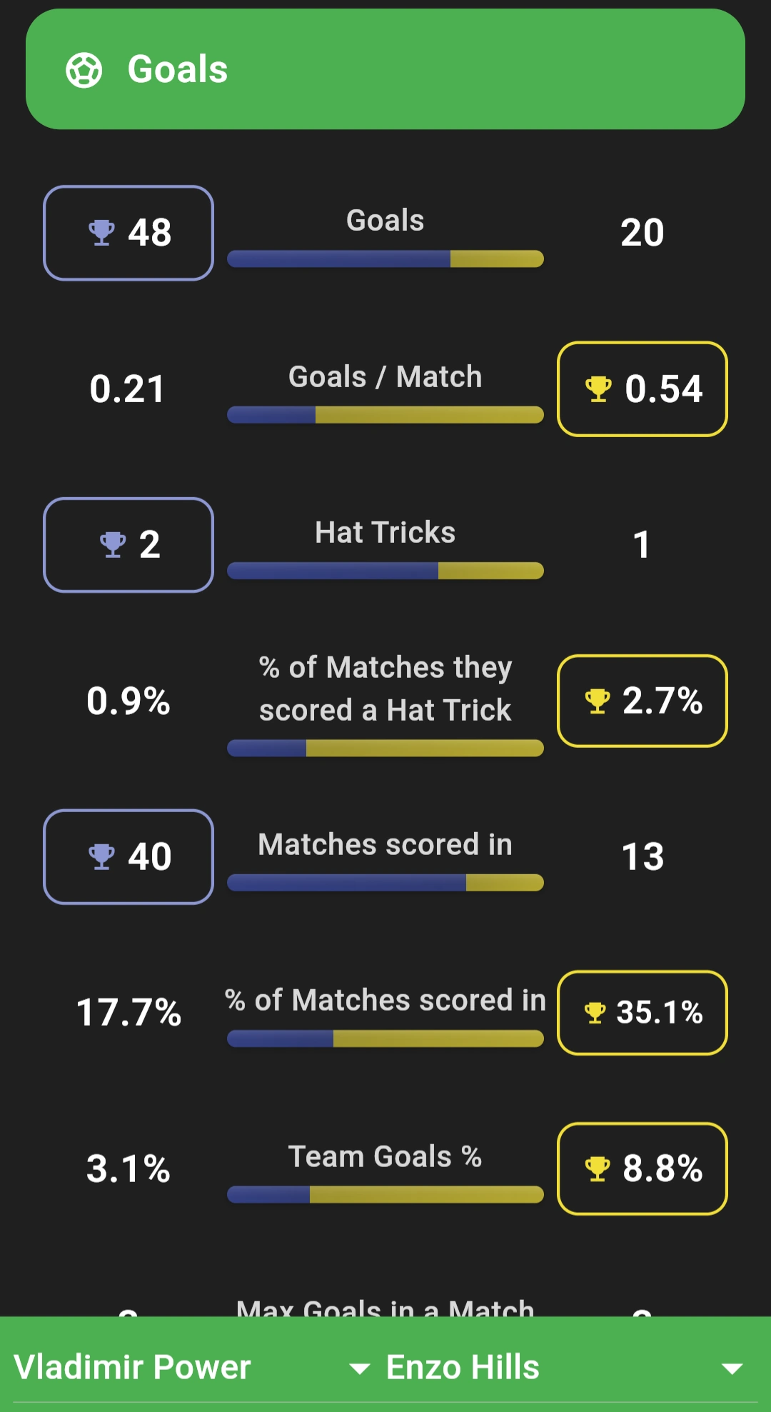 Head to Head Comparisons between players