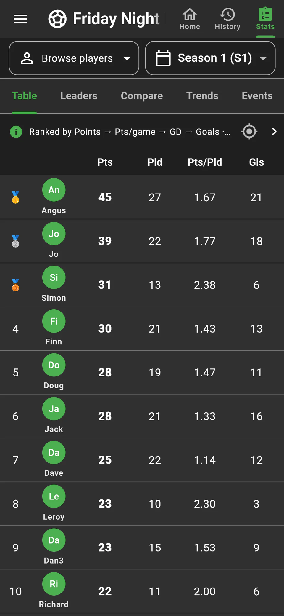 The current-season player league table ranked by points and performance