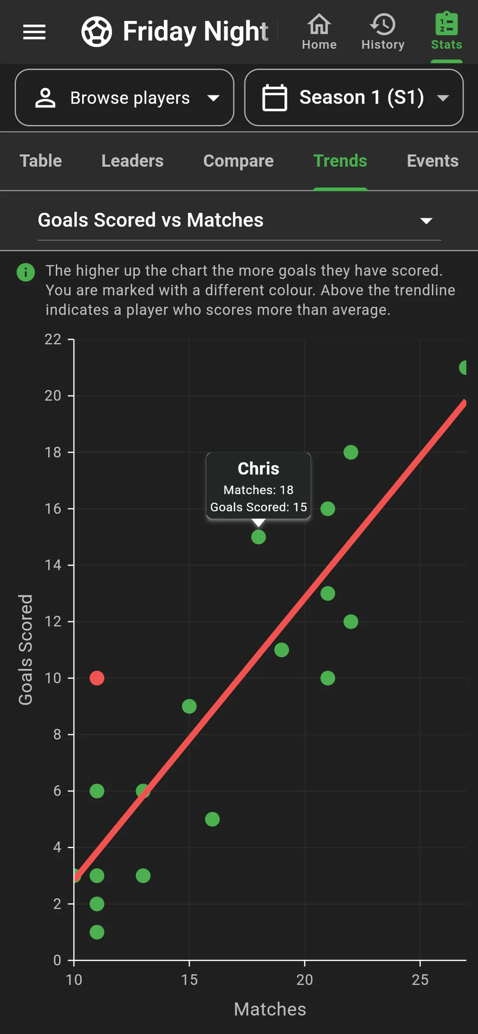 A goals-scored versus matches chart showing player performance against the trendline